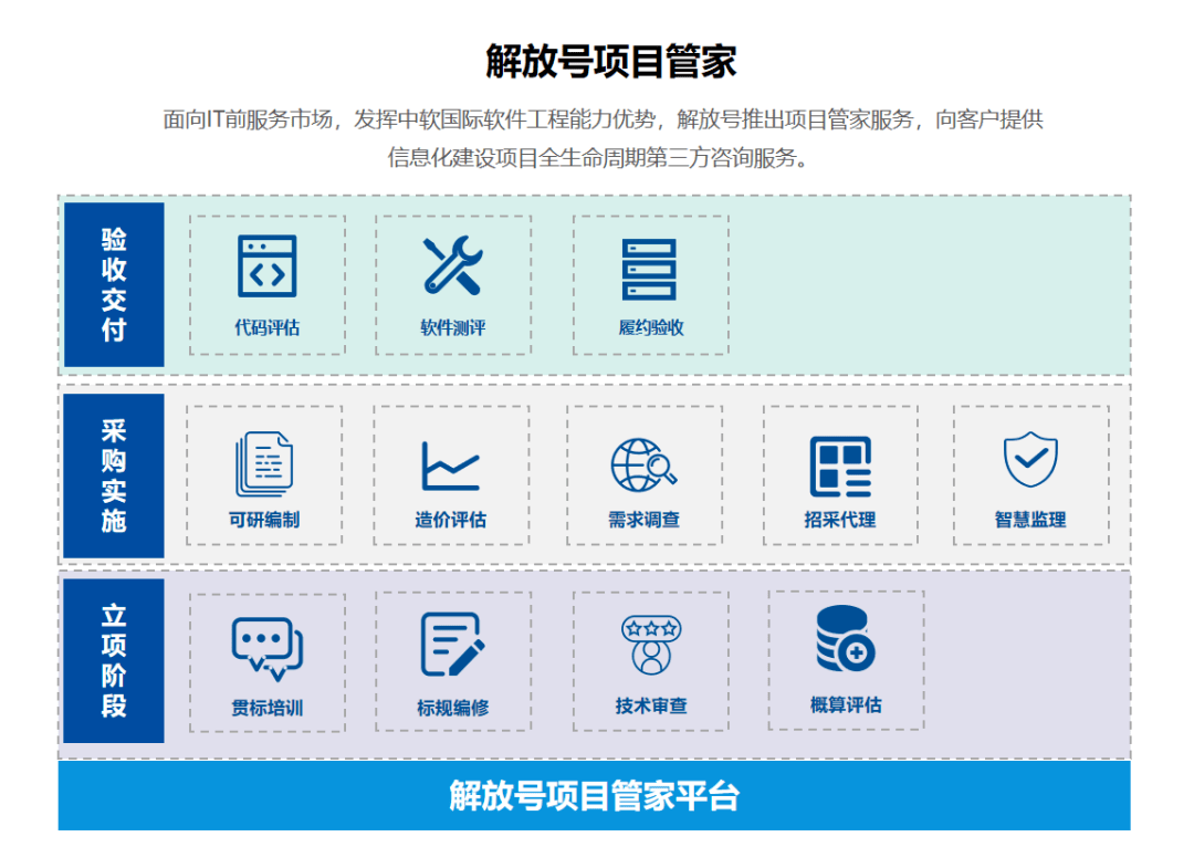 解放號護(hù)航重慶渝北區(qū)構(gòu)建“智慧城市大腦”基礎(chǔ)軟件服務(wù)項目